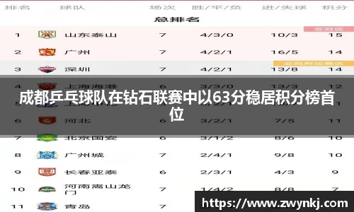 成都乒乓球队在钻石联赛中以63分稳居积分榜首位